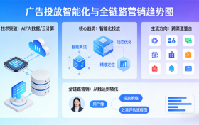 北京锦生科技有限公司：以技术驱动程序化广告，构建智能营销新生态