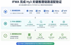 云天励飞IFWA软件栈完成腾讯混元Hy3关键链路适配验证