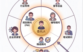 2026留学生求职机构推荐清单：从资质、师资、保障三个维度严选的5家靠谱平台