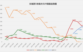 5米大SUV销量暴涨60%，炮灰车型却越来越多了