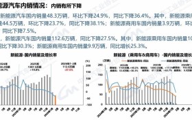 2026年2月商用车销量26.9万辆 重卡同比小降 轻卡轻客同比大降