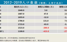 出生人口断崖下跌!未来的房子给谁住?