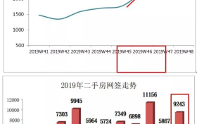 深圳双11减税后:西部普涨!附各楼盘成交数据