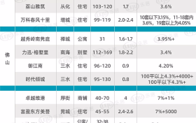 开发商的“夜壶”有多暴利?(附深圳在售佣金表)