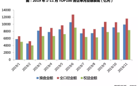 11月百强房企业绩环比提升,碧桂园、融创表现抢眼