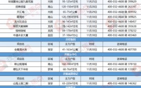 本周开盘:11月末周楼市大放异彩 14盘面市年终大戏拉开帷幕