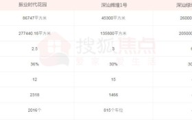 深圳重现千元房价时代!深汕合作区限购＂解冻＂3盘迎来红利期