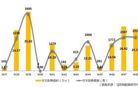 Q房数据 | 深圳第48周:密集推售新房成交活跃 二手住宅月过户超八千套