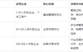 金蝶AI星辰：专为中小企业设计的智能进销存系统